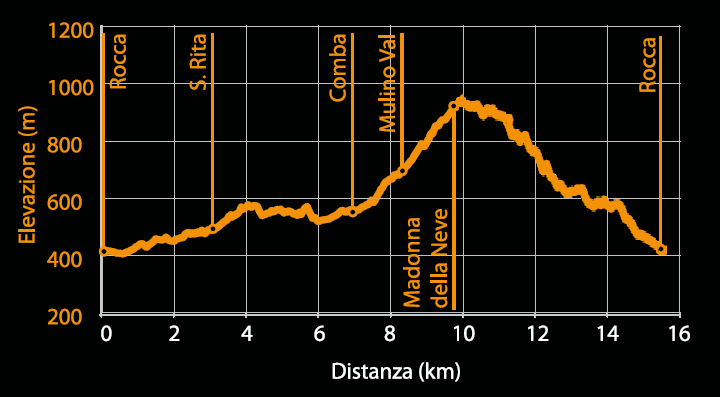 Profilo altimetrico - Itinerario hk.01