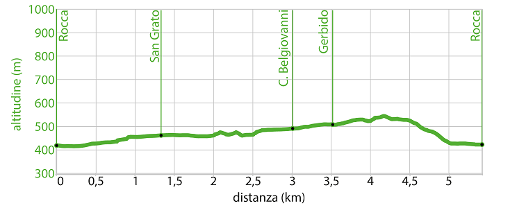 Profilo altimetrico - Itinerario wk.02