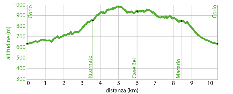 Profilo altimetrico - Itinerario wk.05