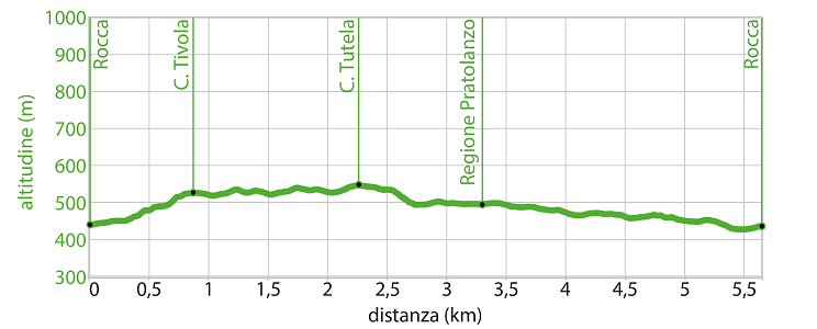 Profilo altimetrico - Itinerario wk.06