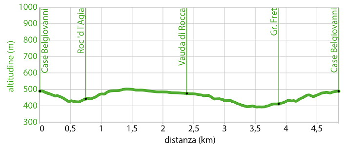 Profilo altimetrico - Itinerario wk.10