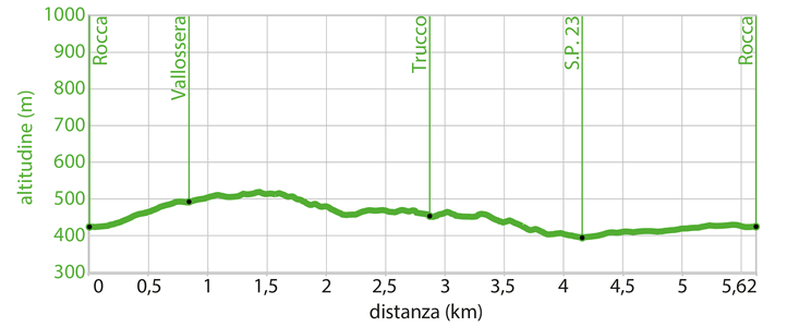 Profilo altimetrico - Itinerario wk.14