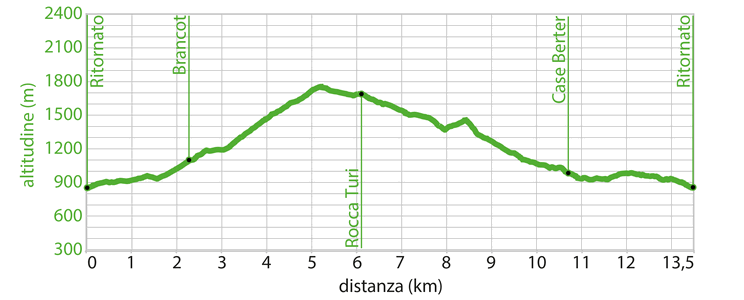 Profilo altimetrico - Itinerario wk.15