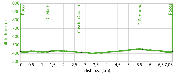 Profilo altimetrico - Itinerario wk.16