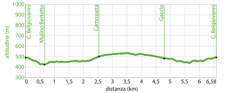 Profilo altimetrico - Itinerario wk.18