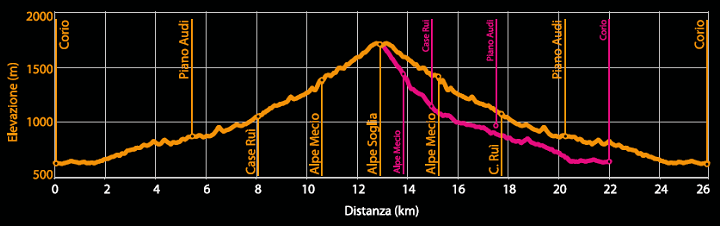 Profilo altimetrico - Itinerario bk.01