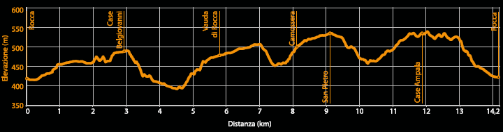 Profilo altimetrico - Itinerario bk.11