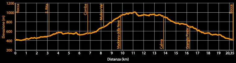 Profilo altimetrico - Itinerario bk.12