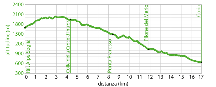 Profilo altimetrico - Tappa cr.02